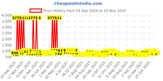 myntra.com Safari Unisex Venture Laptop Backpack with Compression Straps safari Price History Graph from 19 Sep 2024 to 19 Nov 2025