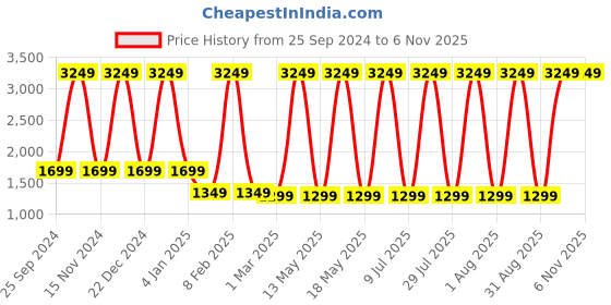 myntra.com Safari Whiz Unisex Brand Logo 16 Inch Laptop Backpack with Rain Cover & USB Charging Port safari Price History Graph from 25 Sep 2024 to 2 Nov 2025