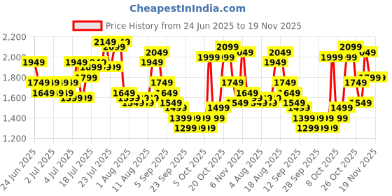 myntra.com Safari Zuno Textured Hard-Sided Cabin Trolley Bag safari Price History Graph from 24 Jun 2025 to 19 Nov 2025