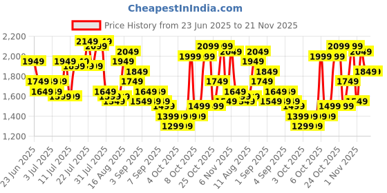 myntra.com Safari Zuno Textured Hard-Sided Cabin Trolley Bag safari Price History Graph from 23 Jun 2025 to 20 Nov 2025