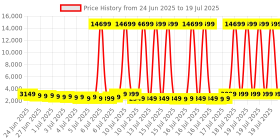 myntra.com Safari Zuno Textured Hard-Sided Large Trolley Bag safari Price History Graph from 24 Jun 2025 to 15 Jul 2025