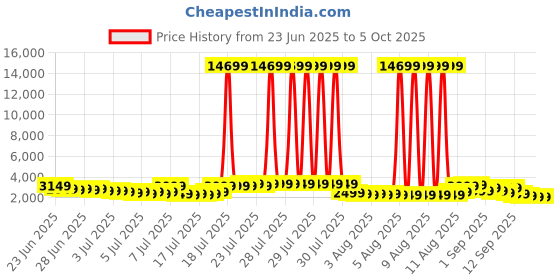myntra.com Safari Zuno Textured Hard-Sided Large Trolley Bag safari Price History Graph from 23 Jun 2025 to 4 Oct 2025
