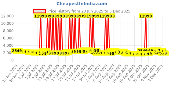 myntra.com Safari Zuno Textured Hard-Sided Medium Trolley Bag safari Price History Graph from 23 Jun 2025 to 4 Dec 2025
