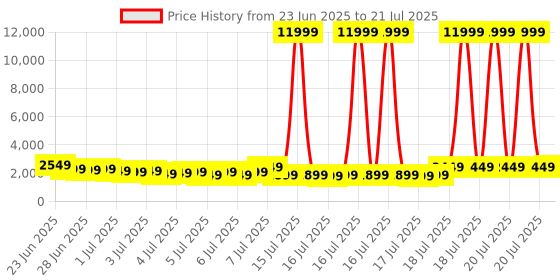 myntra.com Safari Zuno Textured Hard-Sided Medium Trolley Bag safari Price History Graph from 23 Jun 2025 to 11 Jul 2025