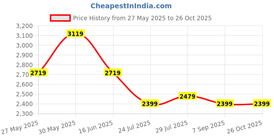 myntra.com Safeera Floral Print A-Line Dress safeera Price History Graph from 27 May 2025 to 26 Oct 2025