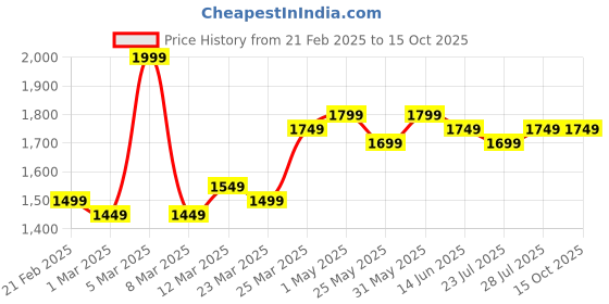 myntra.com Safeera Floral Print Maternity Kaftan Maxi Dress safeera Price History Graph from 21 Feb 2025 to 15 Oct 2025