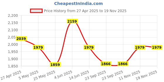 myntra.com Safeera Floral Printed Maxi Nightdress safeera Price History Graph from 27 Apr 2025 to 19 Nov 2025