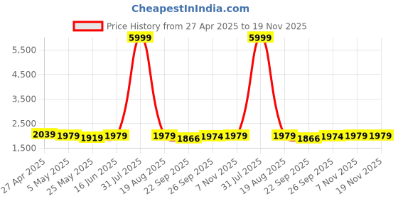 myntra.com Safeera Floral Printed Maxi Nightdress safeera Price History Graph from 27 Apr 2025 to 19 Nov 2025
