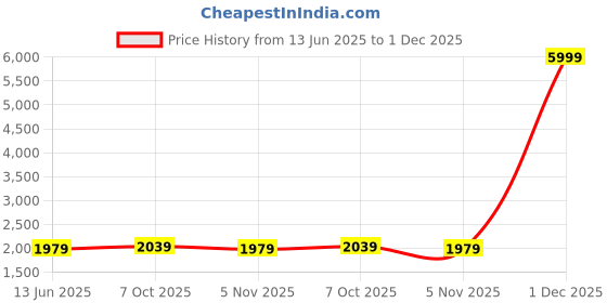 myntra.com Safeera Floral Printed Pure Cotton Maxi Kaftan Nightdress safeera Price History Graph from 13 Jun 2025 to 1 Dec 2025
