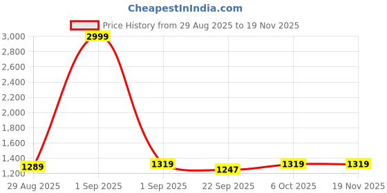 myntra.com Safeera Kids Elephant Printed Mandarin Collar Straight Pure Cotton Kurta With Trouser safeera Price History Graph from 29 Aug 2025 to 19 Nov 2025