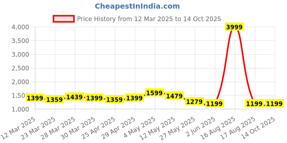 myntra.com Safeera Relaxing Printed Shirt With Trouser Co-Ords safeera Price History Graph from 12 Mar 2025 to 13 Oct 2025