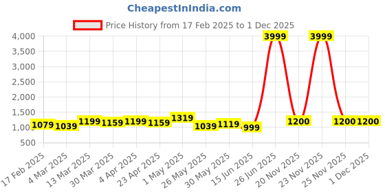 myntra.com Safeera Tie and Dye Print Kaftan Dress safeera Price History Graph from 17 Feb 2025 to 30 Nov 2025