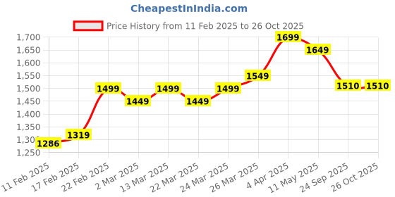 myntra.com Safeera Women Checked A-Line Cotton Dress safeera Price History Graph from 11 Feb 2025 to 26 Oct 2025