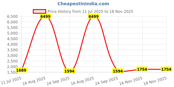 myntra.com Safeera Women Striped Kaftan Midi Dress safeera Price History Graph from 11 Jul 2025 to 16 Nov 2025