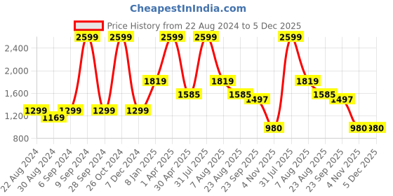 myntra.com Safehugs Animal Print A-Line Dress safehugs Price History Graph from 22 Aug 2024 to 5 Dec 2025