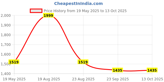 myntra.com Safehugs Colourblocked Print Flared Sleeve A-Line Dress safehugs Price History Graph from 19 May 2025 to 13 Oct 2025