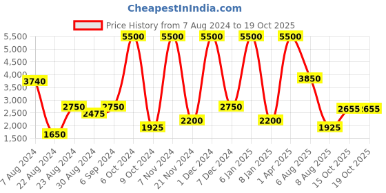 myntra.com Safehugs Girls Printed Pure Cotton Top With Trousers safehugs Price History Graph from 7 Aug 2024 to 15 Oct 2025