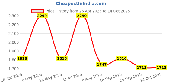 myntra.com Safehugs Girls Self-Design Front Open Jacket safehugs Price History Graph from 26 Apr 2025 to 14 Oct 2025