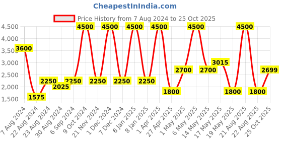 myntra.com Safehugs Girls Self Design Pure Cotton Top with Trousers safehugs Price History Graph from 7 Aug 2024 to 25 Oct 2025