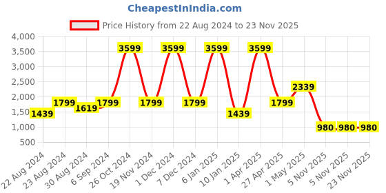 myntra.com Safehugs Peter Pan Collar Linen A-Line Midi Dress safehugs Price History Graph from 22 Aug 2024 to 22 Nov 2025