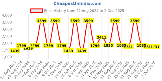myntra.com Safehugs Polka Dots Printed Pure Cotton Top with Skirt safehugs Price History Graph from 22 Aug 2024 to 2 Dec 2025