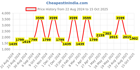 myntra.com Safehugs Printed Cotton Clothing Set safehugs Price History Graph from 22 Aug 2024 to 15 Oct 2025