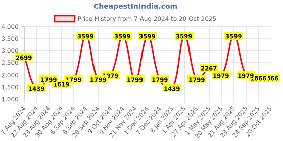 myntra.com Safehugs Printed Cotton Clothing Set safehugs Price History Graph from 7 Aug 2024 to 19 Oct 2025