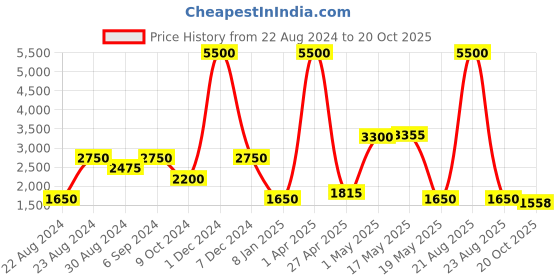 myntra.com Safehugs Printed Pure Cotton Clothing Set safehugs Price History Graph from 22 Aug 2024 to 20 Oct 2025