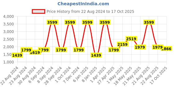 myntra.com Safehugs Printed Pure Cotton Top & Shorts Clothing Set safehugs Price History Graph from 22 Aug 2024 to 17 Oct 2025