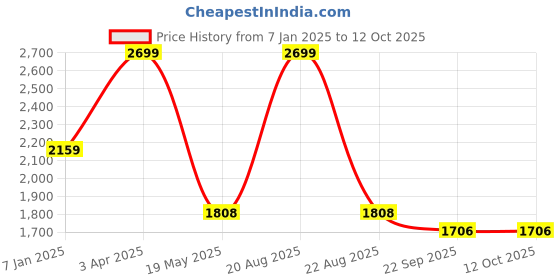 myntra.com Safehugs Printed Pure Cotton Top with Skirt safehugs Price History Graph from 7 Jan 2025 to 11 Oct 2025