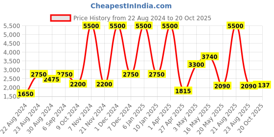 myntra.com Safehugs Printed Shirt with Trousers safehugs Price History Graph from 22 Aug 2024 to 20 Oct 2025