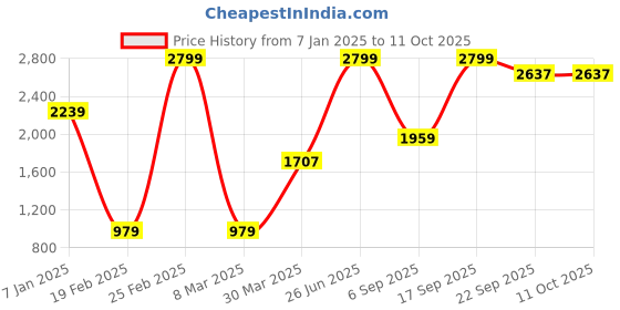 myntra.com Safehugs Printed Top with Trousers safehugs Price History Graph from 7 Jan 2025 to 11 Oct 2025