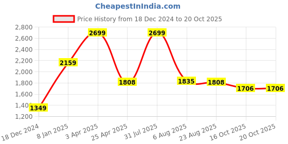 myntra.com Safehugs Printed V-Neck Pure Cotton Top With Shorts safehugs Price History Graph from 18 Dec 2024 to 16 Oct 2025
