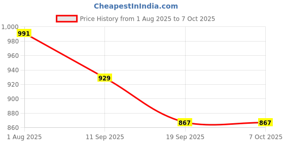 myntra.com SAFFE A-Line Dress saffe Price History Graph from 1 Aug 2025 to 4 Oct 2025