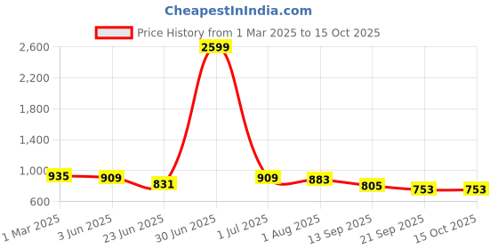 myntra.com SAFFE Abstract Printed Body Fitted Skirt saffe Price History Graph from 1 Mar 2025 to 15 Oct 2025
