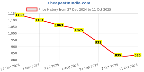 myntra.com SAFFE Basic Jumpsuit saffe Price History Graph from 27 Dec 2024 to 10 Oct 2025