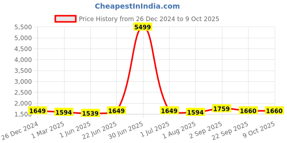 myntra.com SAFFE Basic Jumpsuit with Embellished saffe Price History Graph from 26 Dec 2024 to 9 Oct 2025