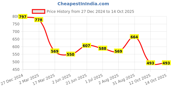 myntra.com SAFFE Blouson Top saffe Price History Graph from 27 Dec 2024 to 14 Oct 2025