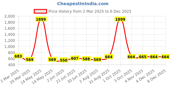 myntra.com SAFFE Blouson Top saffe Price History Graph from 2 Mar 2025 to 4 Dec 2025