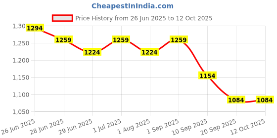 myntra.com SAFFE Bodycon Midi Dress saffe Price History Graph from 26 Jun 2025 to 4 Oct 2025
