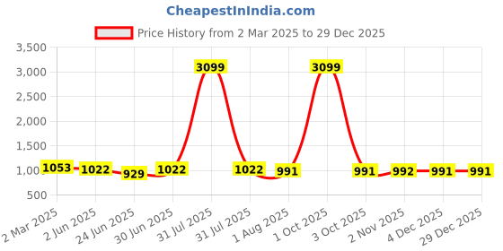 myntra.com SAFFE Bodycon Mini Dress saffe Price History Graph from 2 Mar 2025 to 29 Dec 2025