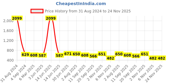myntra.com SAFFE Crop Top saffe Price History Graph from 31 Aug 2024 to 23 Nov 2025