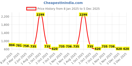 myntra.com SAFFE Embellished Crop Top saffe Price History Graph from 8 Jan 2025 to 5 Dec 2025