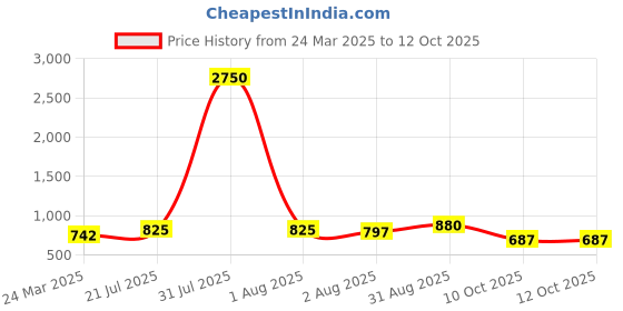 myntra.com SAFFE Embellished Net Top saffe Price History Graph from 24 Mar 2025 to 12 Oct 2025