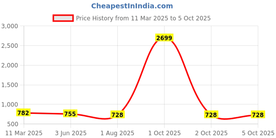 myntra.com SAFFE Extended Sleeves Net Blouson Top saffe Price History Graph from 11 Mar 2025 to 5 Oct 2025
