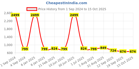 myntra.com SAFFE Extended Sleeves Top saffe Price History Graph from 1 Sep 2024 to 14 Oct 2025