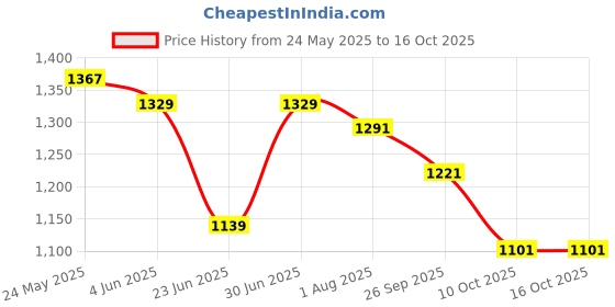 myntra.com SAFFE Fit & Flare Mini Dress saffe Price History Graph from 24 May 2025 to 16 Oct 2025