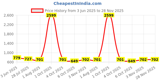 myntra.com SAFFE Flared Mini Pleated Skater Skirt saffe Price History Graph from 3 Jun 2025 to 28 Nov 2025