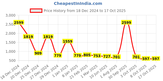 myntra.com SAFFE Flared Mini Pleated Skirt saffe Price History Graph from 18 Dec 2024 to 15 Oct 2025