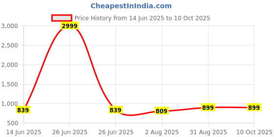 myntra.com SAFFE Flared Sleeve Net Top saffe Price History Graph from 14 Jun 2025 to 10 Oct 2025